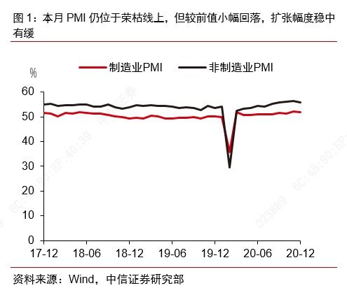 諸建芳 2020年12月中采PMI穩中有緩，倉儲業視角下的經濟韌性與挑戰